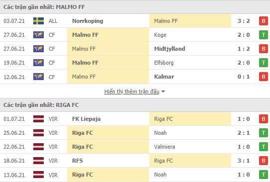 Nhận định, Soi kèo Malmo vs Riga, 00h00 ngày 8/7, VL Cúp C1 châu Âu 2