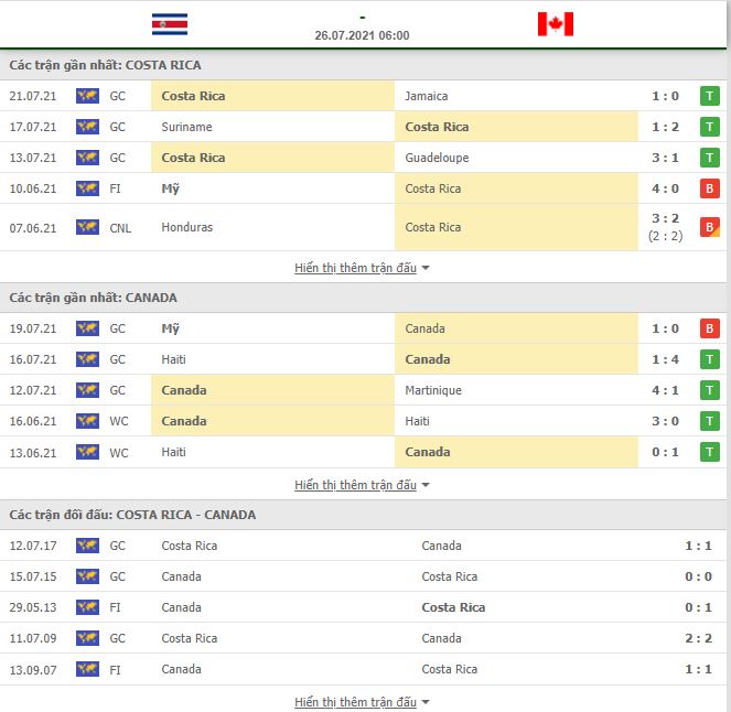 Soi kèo Costa Rica vs Canada ngày 26/7