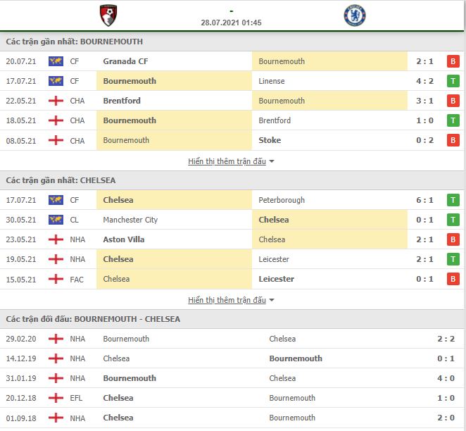 Soi kèo Bournemouth vs Chelsea ngày 28/7
