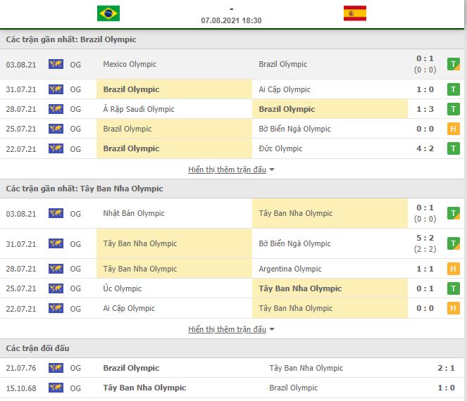 Soi kèo U23 Brazil vs U23 Tây Ban Nha ngày 7/8