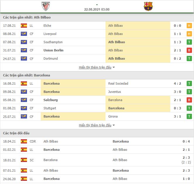 Soi kèo Bilbao vs Barcelona ngày 22/8