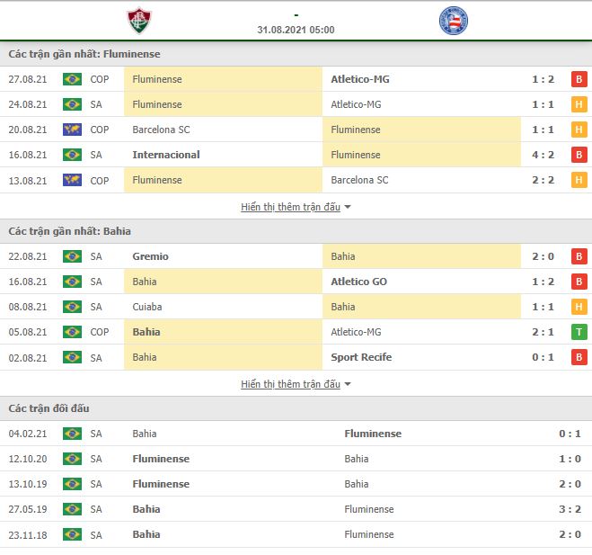 Soi kèo Fluminense vs Bahia ngày 31/8