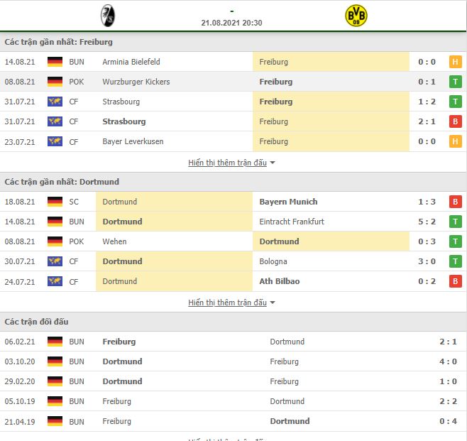 Soi kèo Freiburg vs Dortmund ngày 21/8