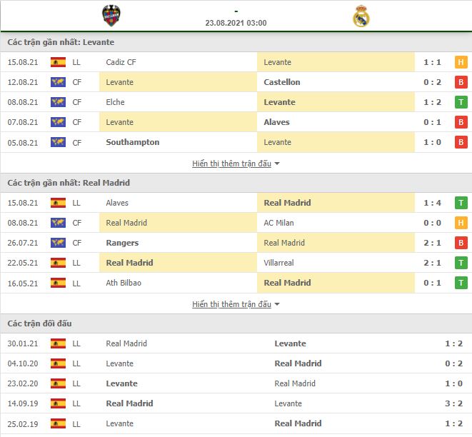 Soi kèo Levante vs Real Madrid