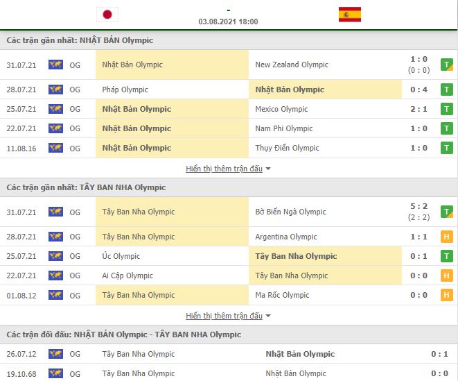 Soi kèo U23 Nhật Bản vs U23 Tây Ban Nha ngày 3/8