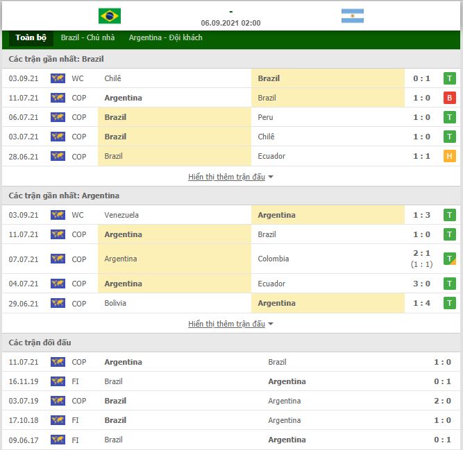 Soi kèo Brazil vs Argentina ngày 6/9