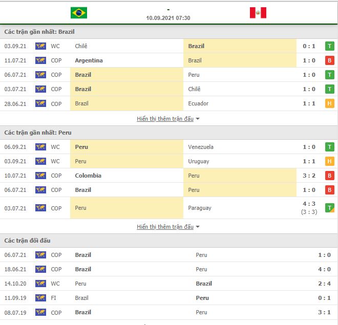 Soi kèo Brazil vs Peru ngày 10/9