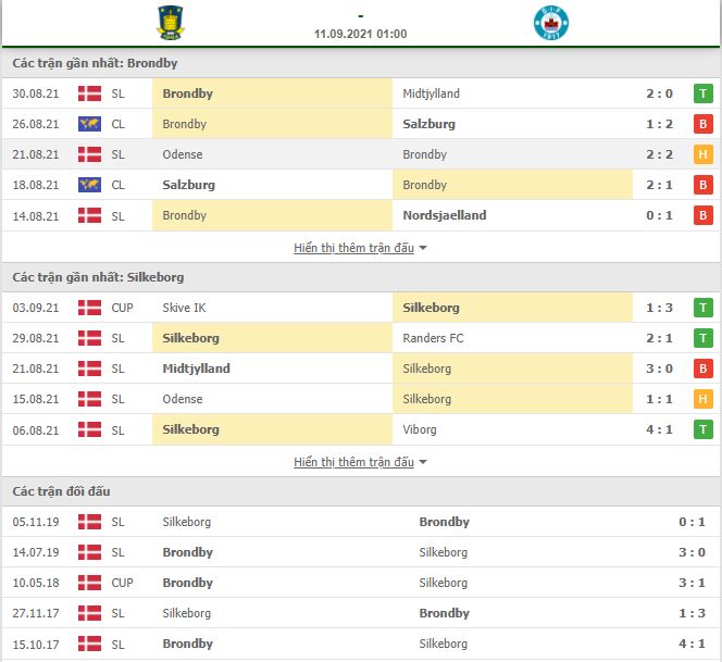Soi kèo Brondby vs Silkeborg ngày 11/09