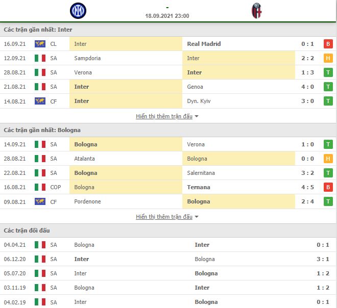 Soi kèo Inter vs Bologna ngày 18/9