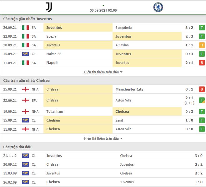 Soi kèo Juventus vs Chelsea