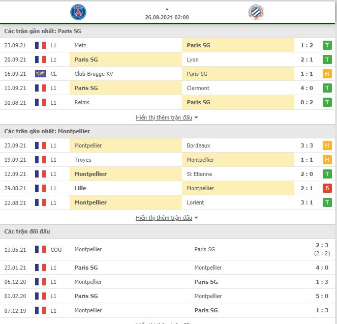 Soi kèo PSG vs Montpellier ngày 26/9