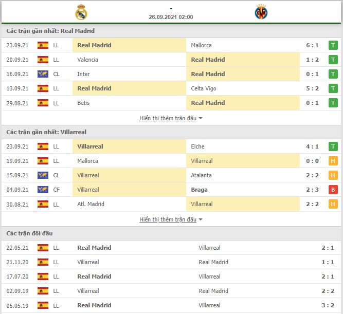 Soi kèo Real Madrid vs Villarreal ngày 26/9