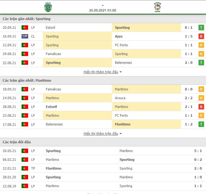 Soi kèo Sporting Lisbon vs Maritimo ngày 25/9
