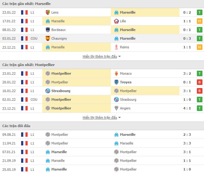 Nhận định, soi kèo nhà cái Marseille vs Montpellier 2