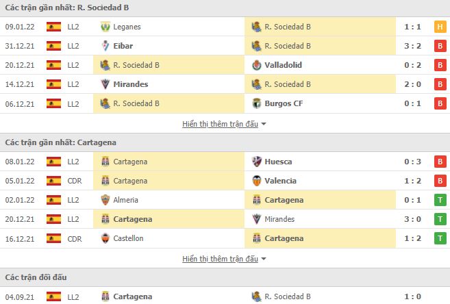 Nhận định, soi kèo nhà cái Sociedad B vs Cartagena 2