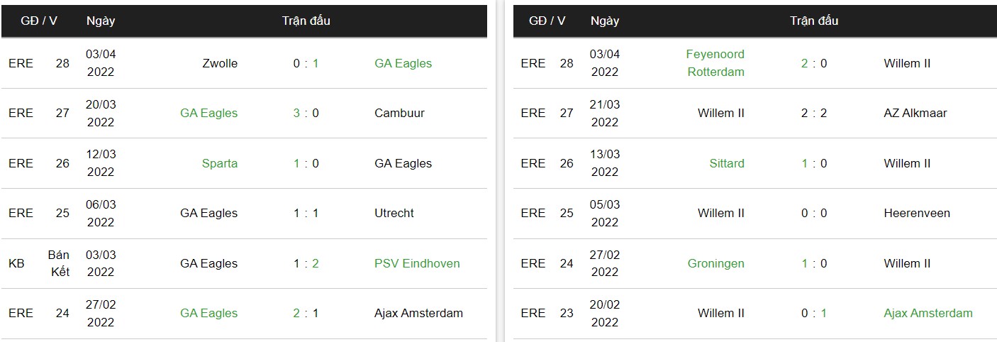 Nhận định, soi kèo Eagles vs Willem II 2