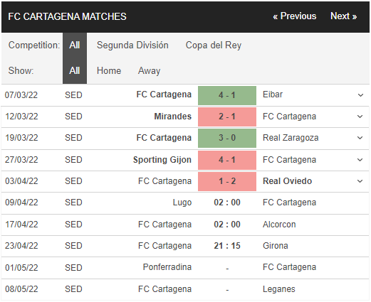 Nhận định, Soi kèo Lugo vs Cartagena 2