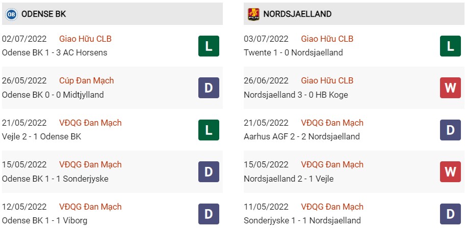 Soi kèo Odense vs Nordsjaelland 2