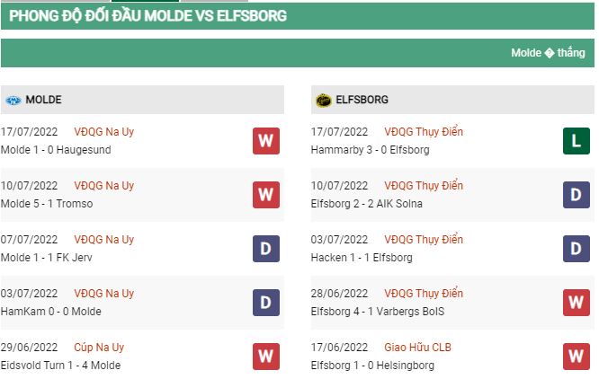 Soi kèo Molde vs Elfsborg 2