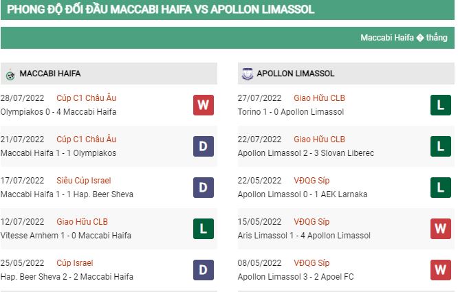 Soi kèo Maccabi Haifa vs Apollon 2