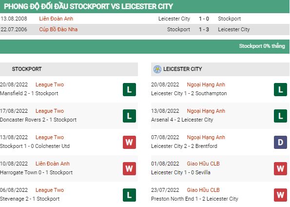 Soi kèo Stockport vs Leicester 2