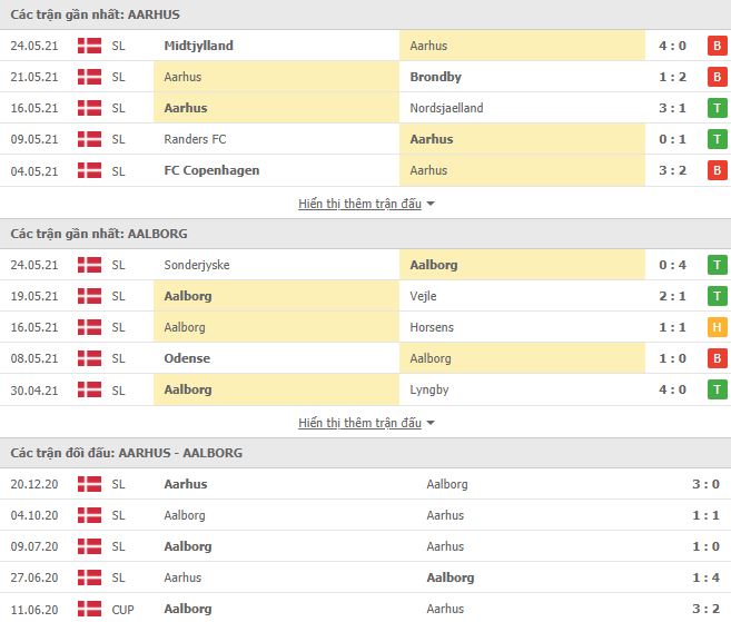 Nhận định, Soi kèo Aarhus vs Aalborg, 00h00 ngày 29/5, VĐQG Đan Mạch 2