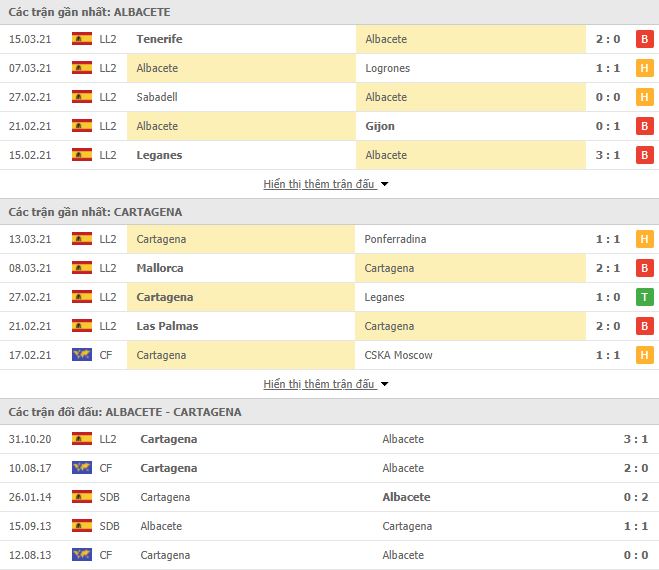 Nhận định, Soi kèo Albacete vs Cartagena, 01h00 ngày 23/3 2
