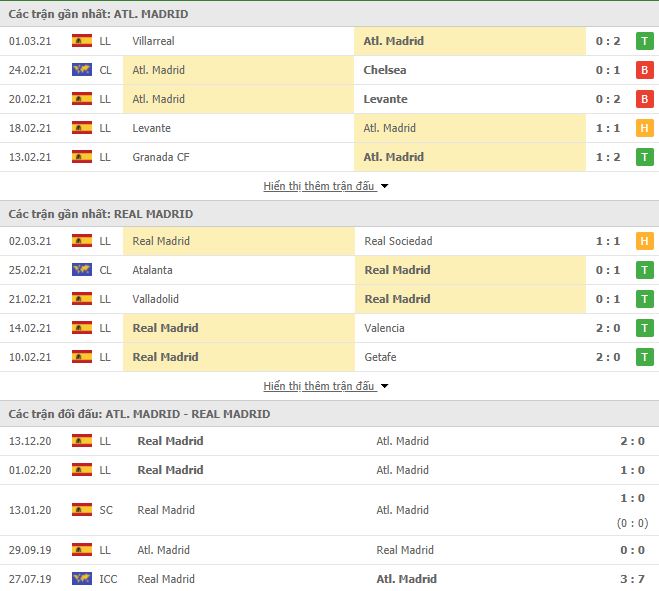 Nhận định, Soi kèo Atletico vs Real Madrid, 22h15 ngày 7/3, La Liga 3