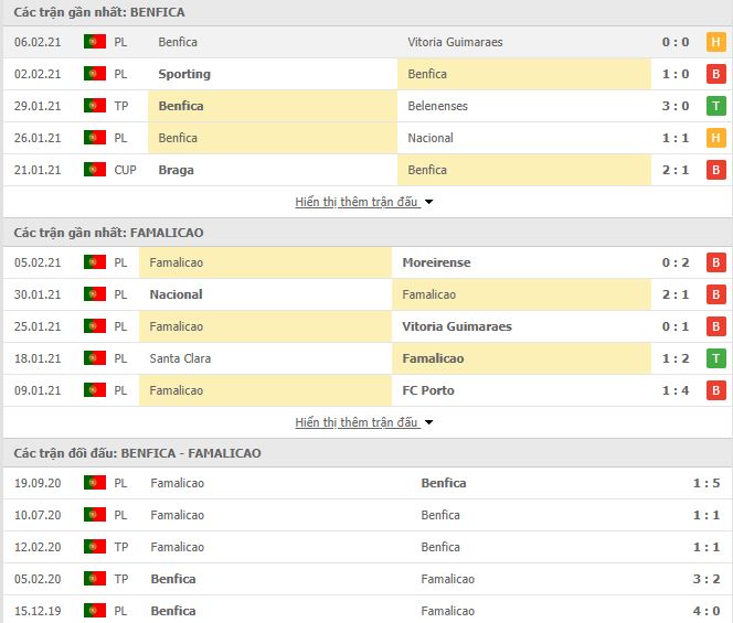 Nhận định, Soi kèo Benfica vs Famalicao, 02h00 ngày 9/2, VĐQG Bồ Đào Nha 2