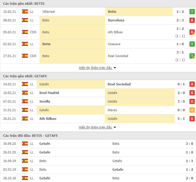 Nhận định, Soi kèo Betis vs Getafe, 03h00 ngày 20/2, La Liga 3