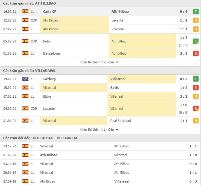 Nhận định, Soi kèo Bilbao vs Villarreal, 03h00 ngày 22/2, La Liga 3