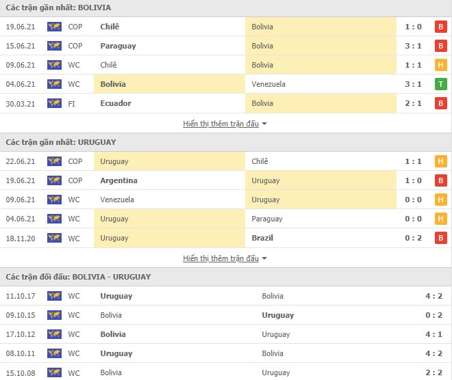 Nhận định, Soi kèo Bolivia vs Uruguay, 04h00 ngày 25/6, Copa America 2