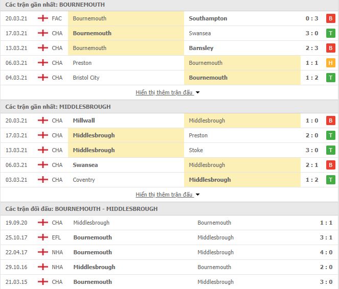 Nhận định, Soi kèo Bournemouth vs Middlesbrough, 21h00 ngày 2/4 3