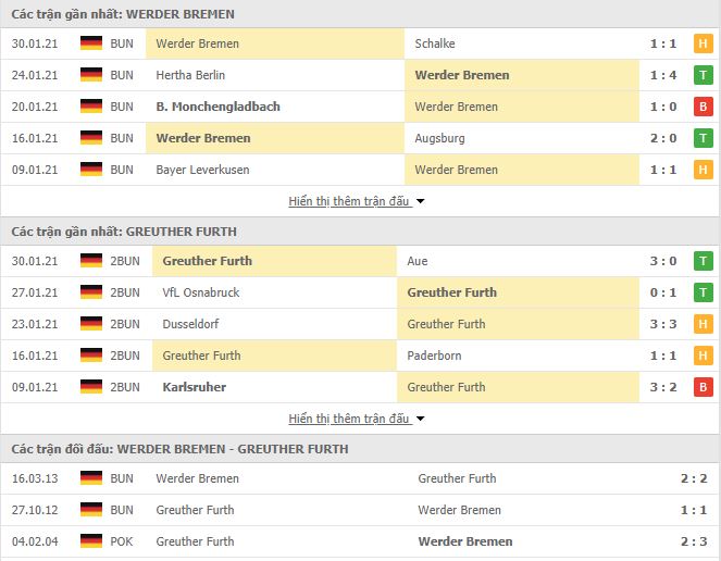 Nhận định, Soi kèo Bremen vs Greuther Furth, 02h45 ngày 3/2 2