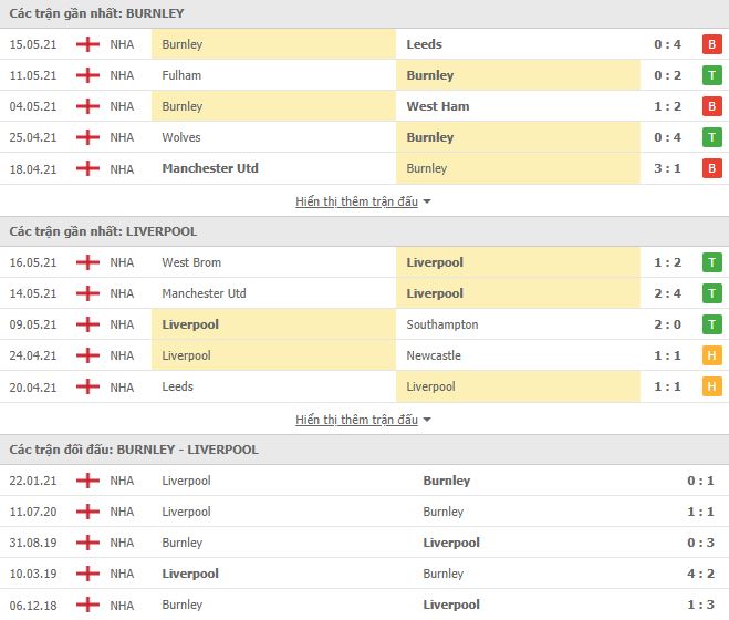 Nhận định, Soi kèo Burnley vs Liverpool, 02h15 ngày 20/5, Ngoại Hạng Anh 3