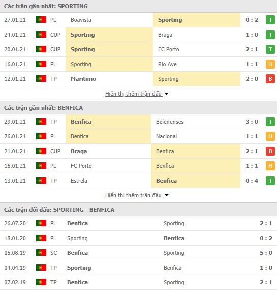 Nhận định, soi kèo Sporting Lisbon vs Benfica, 04h30 ngày 2/2, VĐQG Bồ Đào Nha 3