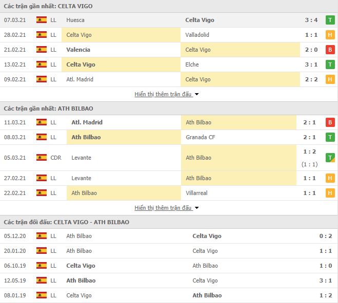 Nhận định, Soi kèo Celta Vigo vs Bilbao, 20h00 ngày 14/3, La Liga 3