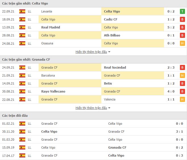 Nhận định, Soi kèo Celta Vigo vs Granada, 02h00 ngày 28/9, La Liga 3