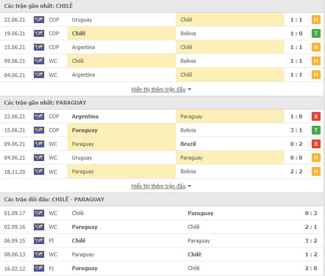Nhận định, Soi kèo Chile vs Paraguay, 07h00 ngày 25/6, Copa America 2
