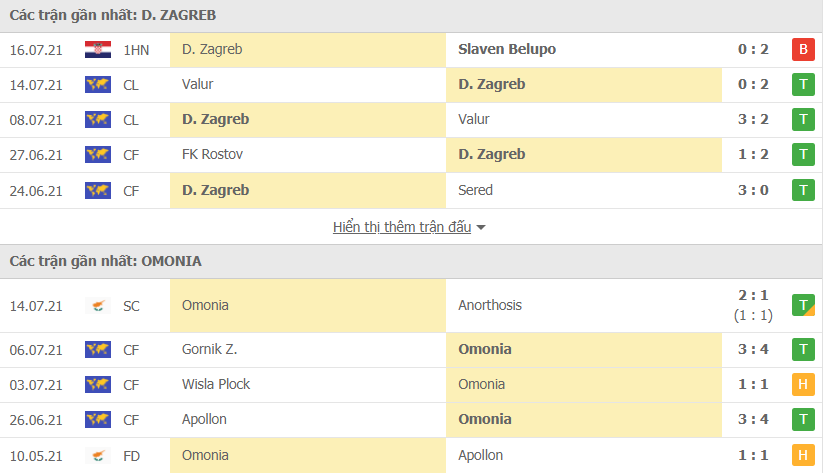 Nhận định, Soi kèo Dinamo Zagreb vs Nicosia, 01h00 ngày 21/7
