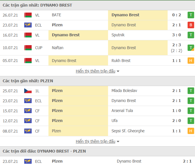 Nhận định, Soi kèo Dinamo Brest vs Viktoria Plzen