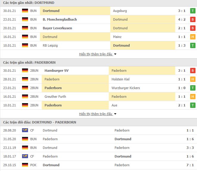 Nhận định, Soi kèo Dortmund vs Paderborn, 02h45 ngày 3/2 2