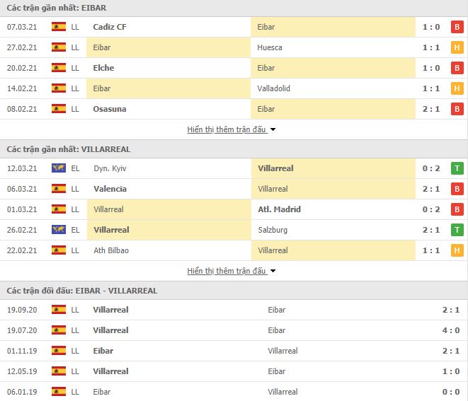 Nhận định, Soi kèo Eibar vs Villarreal, 00h30 ngày 15/3, La Liga 3