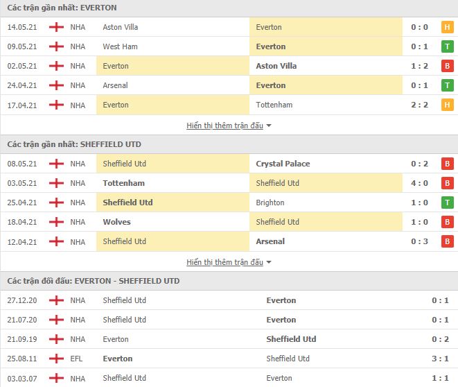 Nhận định, Soi kèo Everton vs Sheffield, 01h00 ngày 17/5, Ngoại Hạng Anh 3