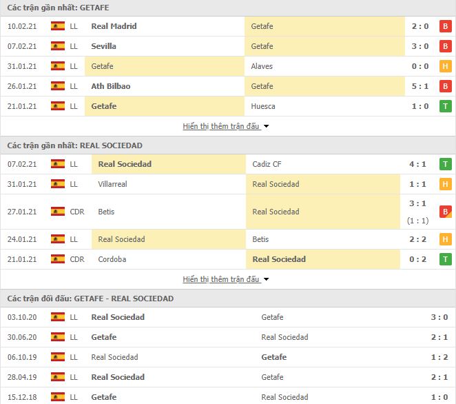 Nhận định, Soi kèo Getafe vs Sociedad, 20h00 ngày 14/2, La Liga 3