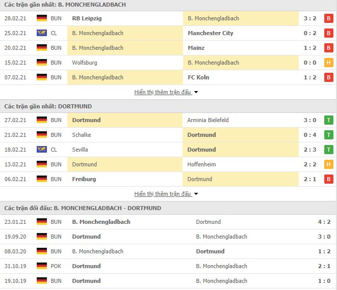 Nhận định, Soi kèo Gladbach vs Dortmund, 02h45 ngày 3/3, Cúp QG Đức 2