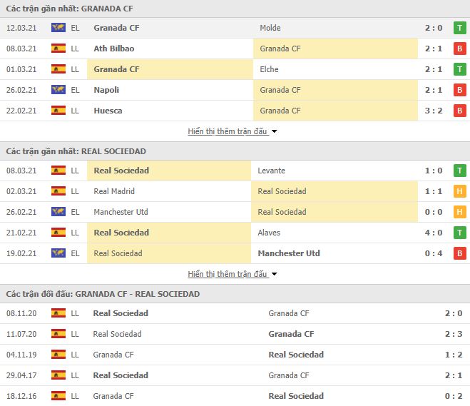 Nhận định, Soi kèo Granada vs Sociedad, 22h15 ngày 14/3, La Liga 3
