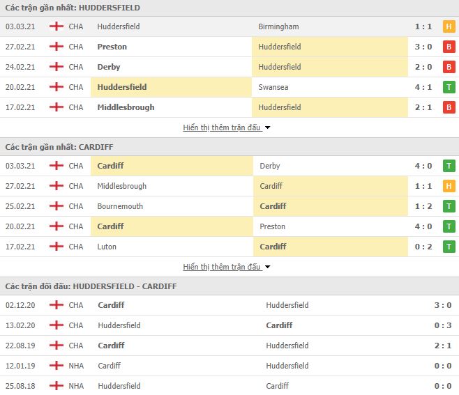 Nhận định, Soi kèo Huddersfield vs Cardiff, 02h45 ngày 6/3 3