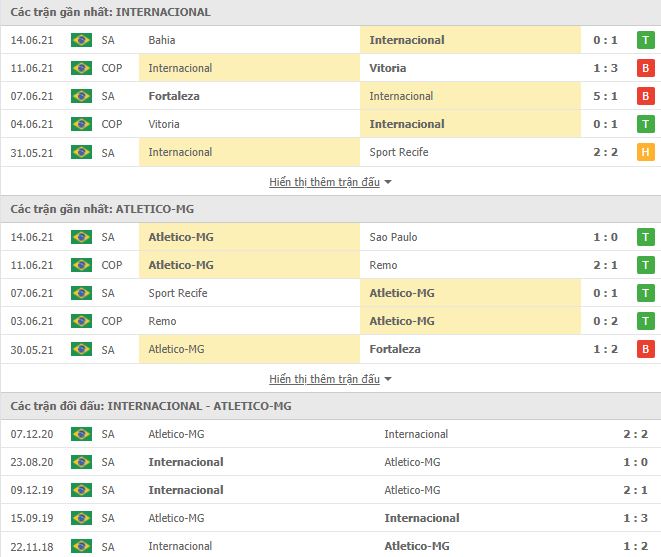 Nhận định, Soi kèo Internacional vs Atletico Mineiro, 05h00 ngày 17/6 2