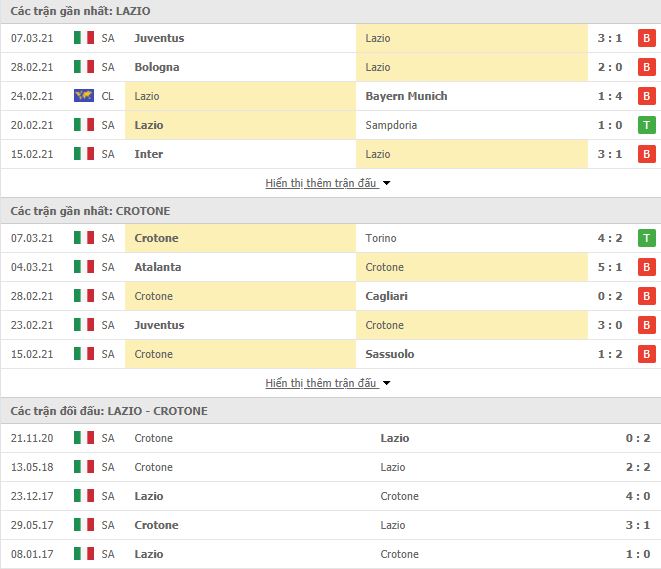 Nhận định, Soi kèo Lazio vs Crotone, 21h00 ngày 12/3, Serie A 2